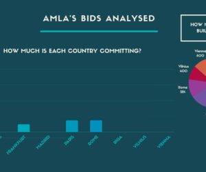 INSIGHT: Each of the nine AMLA bids analysed – we crunch the numbers and  get behind the details as race hots up - AML Intelligence